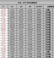 528没有dE2000色差公式？免费色差分析送上！