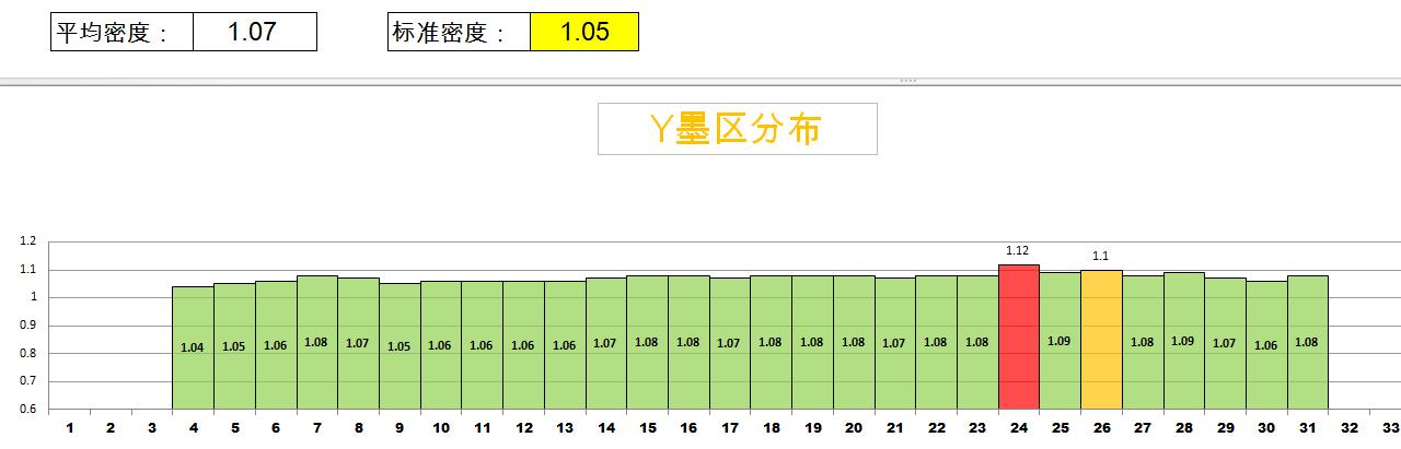 使用爱色丽i1实现印刷墨区监控操作